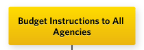 Budget Instructions to All  Agencies
